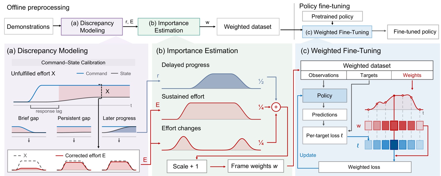 Paper method overview: discrepancy modeling, importance estimation, and weighted policy fine-tuning