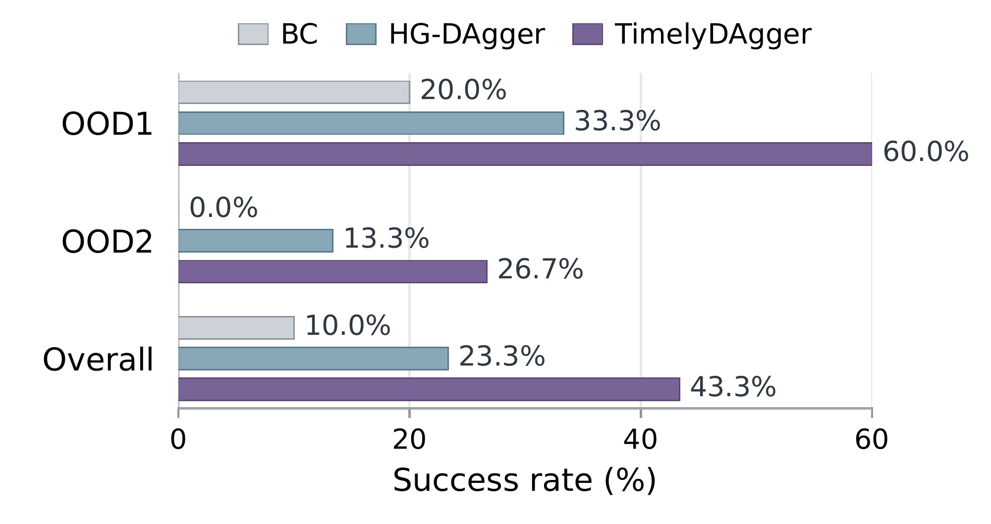Post-training cable insertion success: BC, HG-DAgger, and TimelyDAgger under OOD1, OOD2, and overall