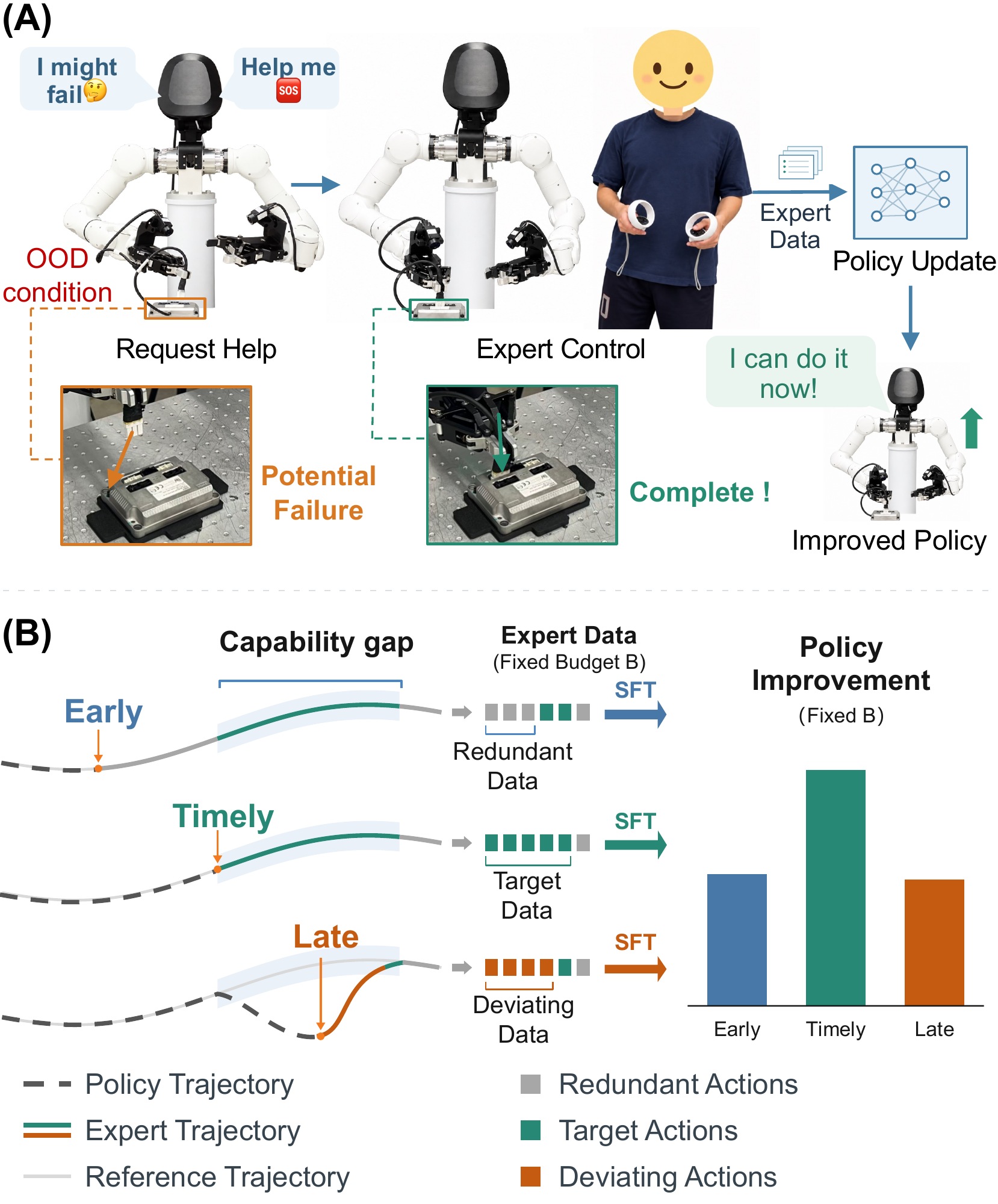 Figure 1: expert-querying loop and early, timely, and late takeover